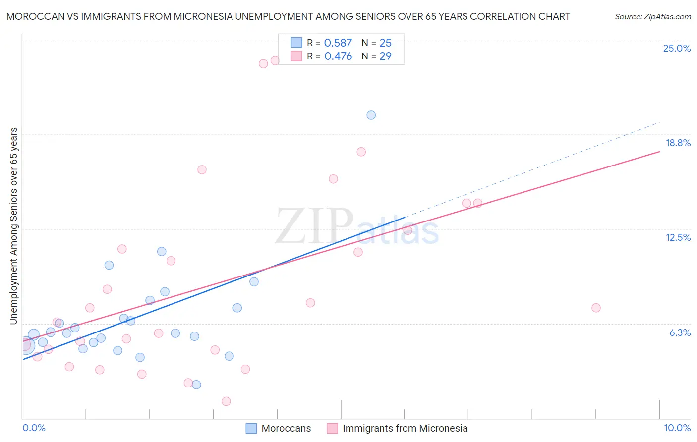 Moroccan vs Immigrants from Micronesia Unemployment Among Seniors over 65 years