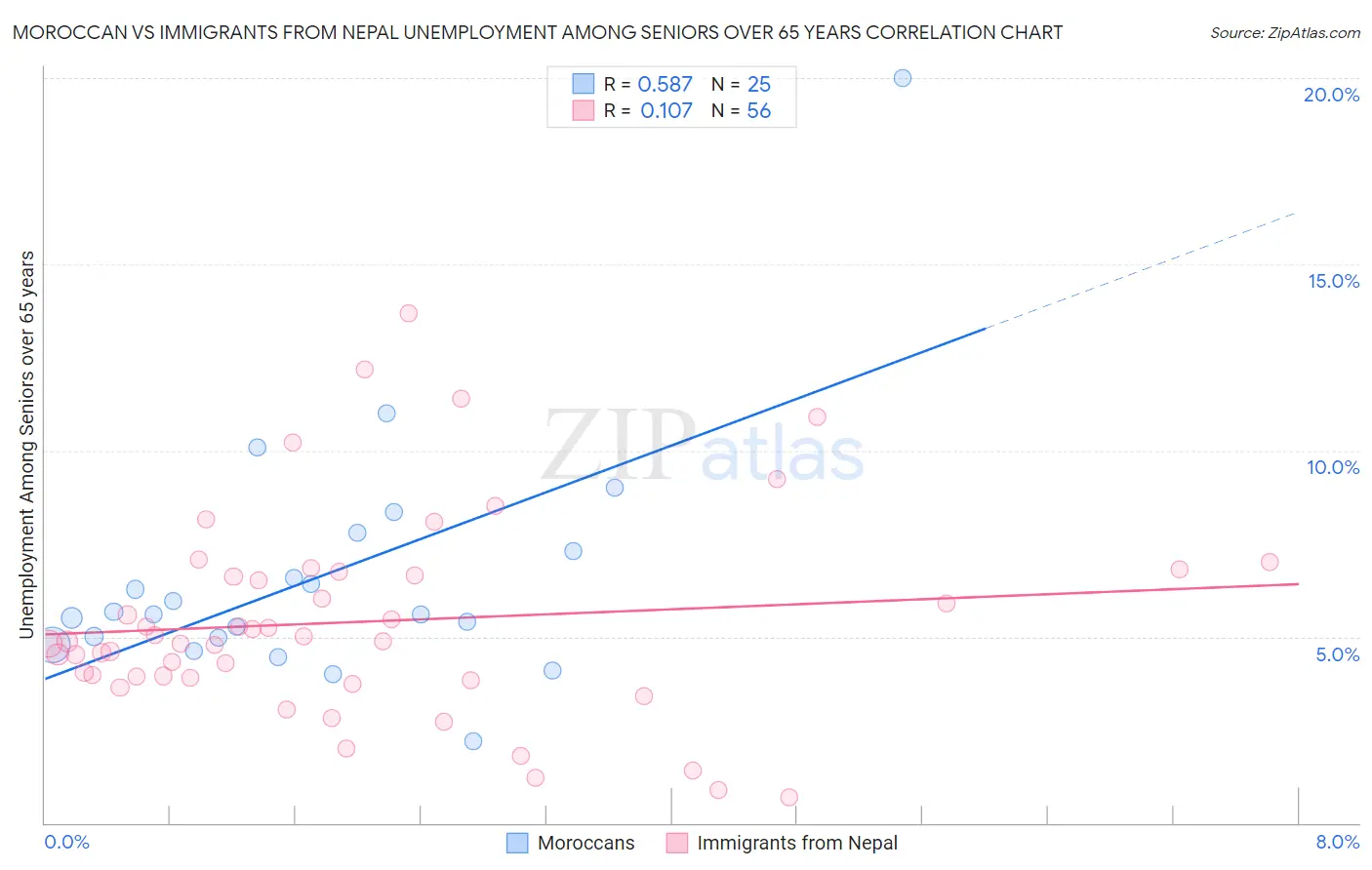Moroccan vs Immigrants from Nepal Unemployment Among Seniors over 65 years