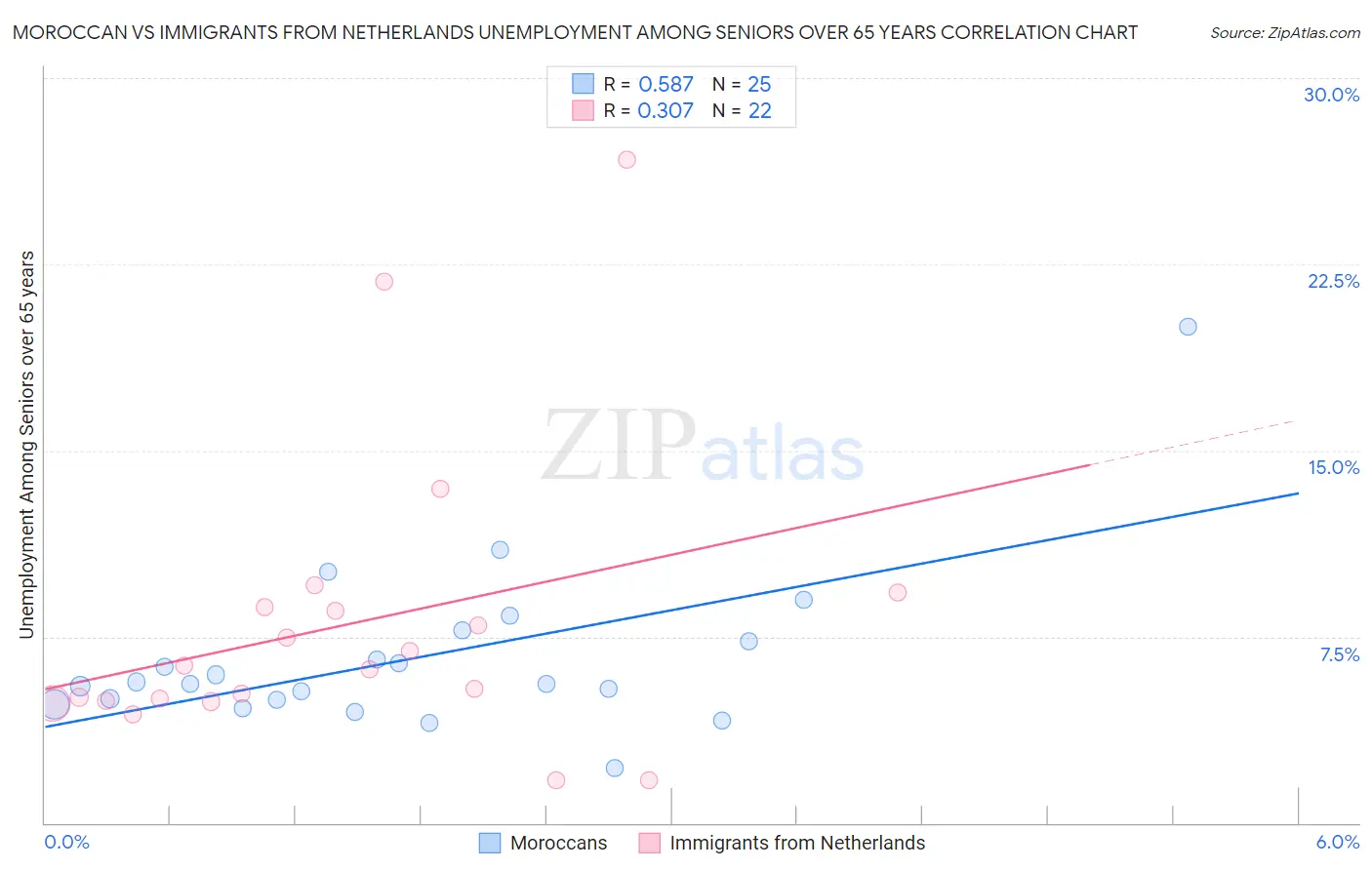 Moroccan vs Immigrants from Netherlands Unemployment Among Seniors over 65 years