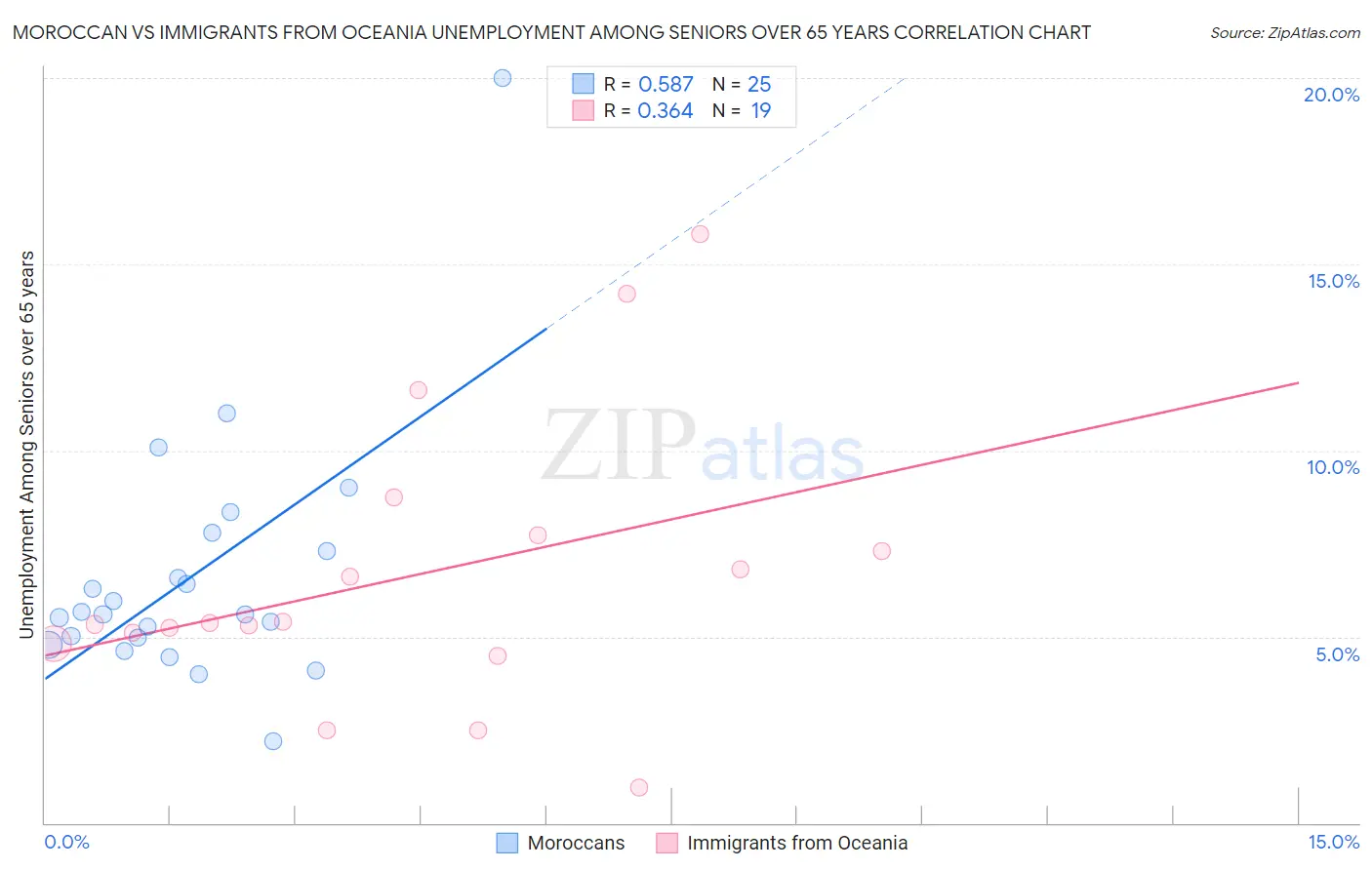 Moroccan vs Immigrants from Oceania Unemployment Among Seniors over 65 years