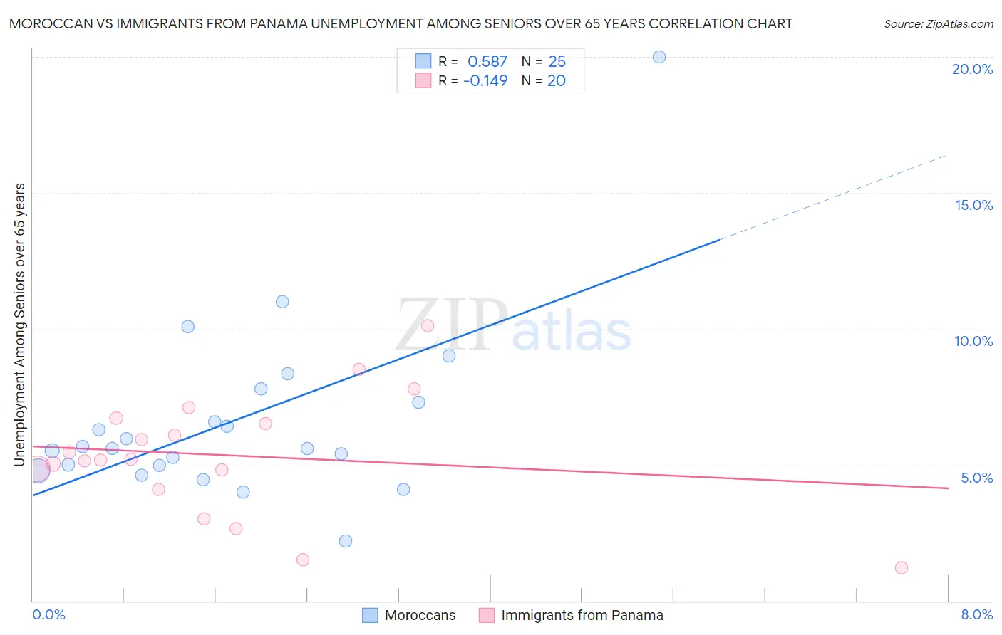 Moroccan vs Immigrants from Panama Unemployment Among Seniors over 65 years
