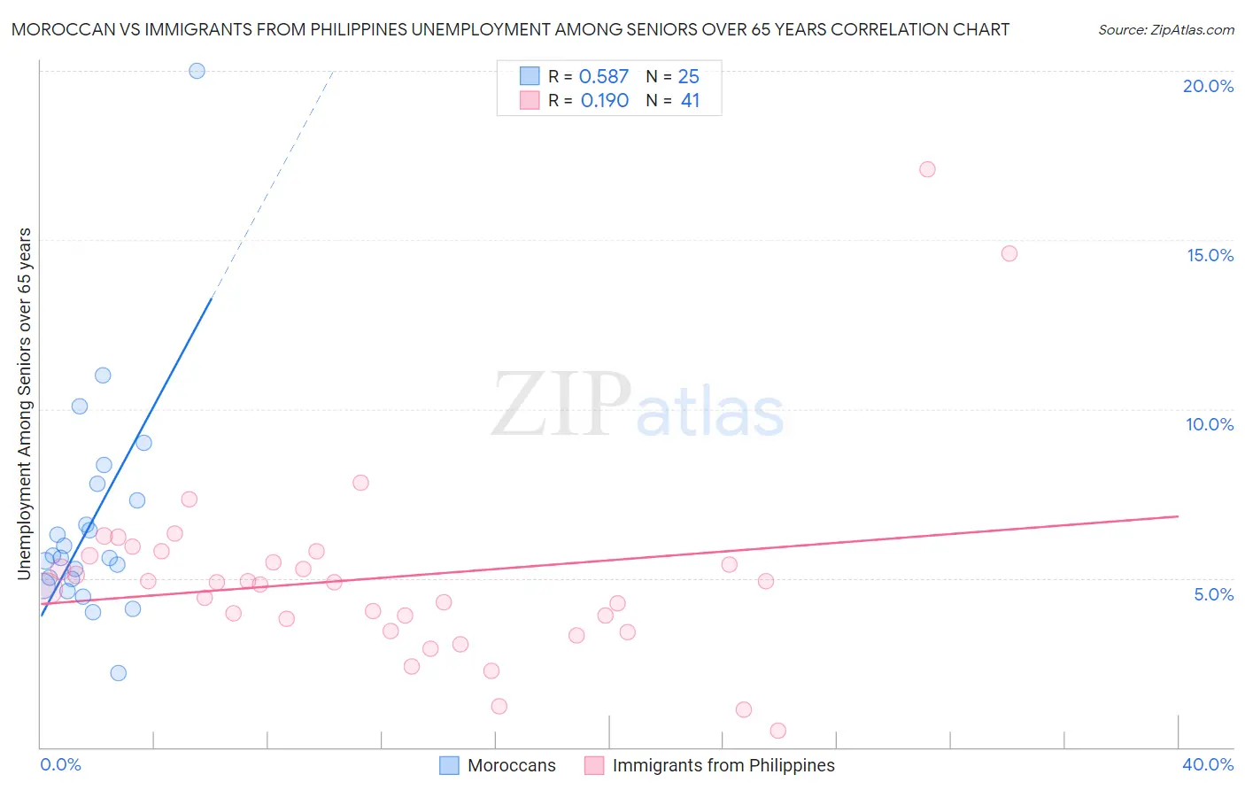 Moroccan vs Immigrants from Philippines Unemployment Among Seniors over 65 years