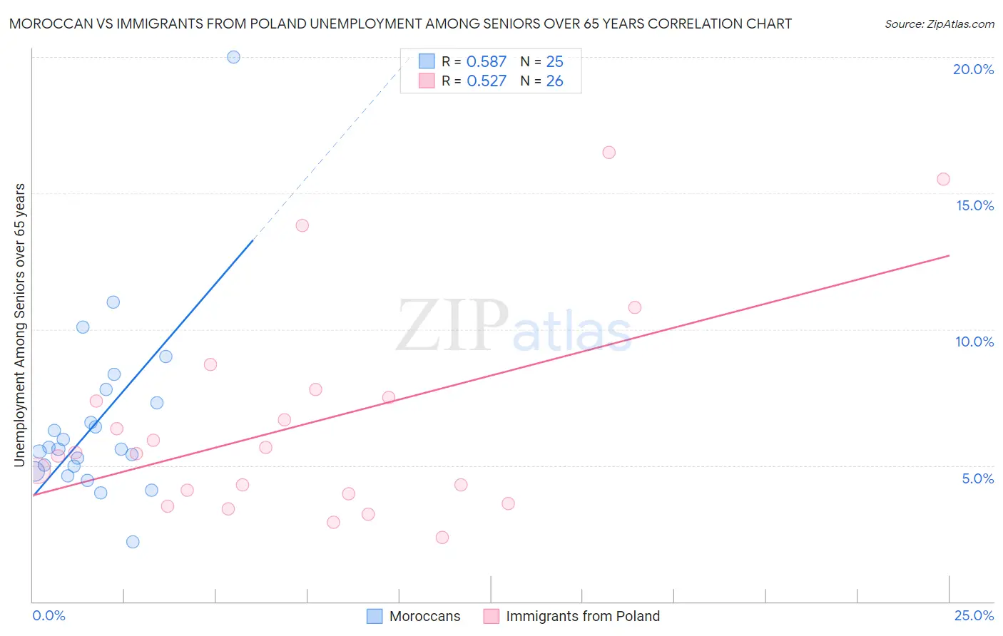 Moroccan vs Immigrants from Poland Unemployment Among Seniors over 65 years