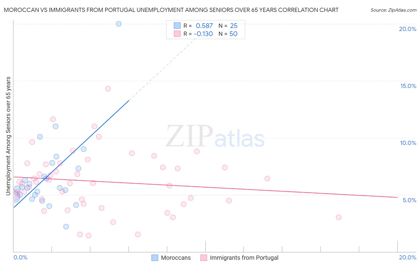 Moroccan vs Immigrants from Portugal Unemployment Among Seniors over 65 years