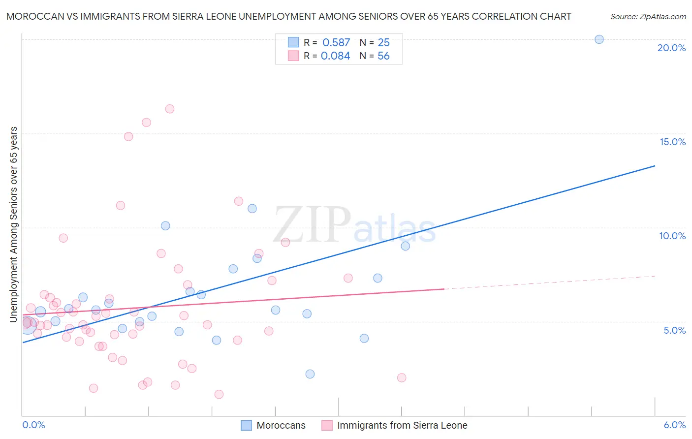 Moroccan vs Immigrants from Sierra Leone Unemployment Among Seniors over 65 years