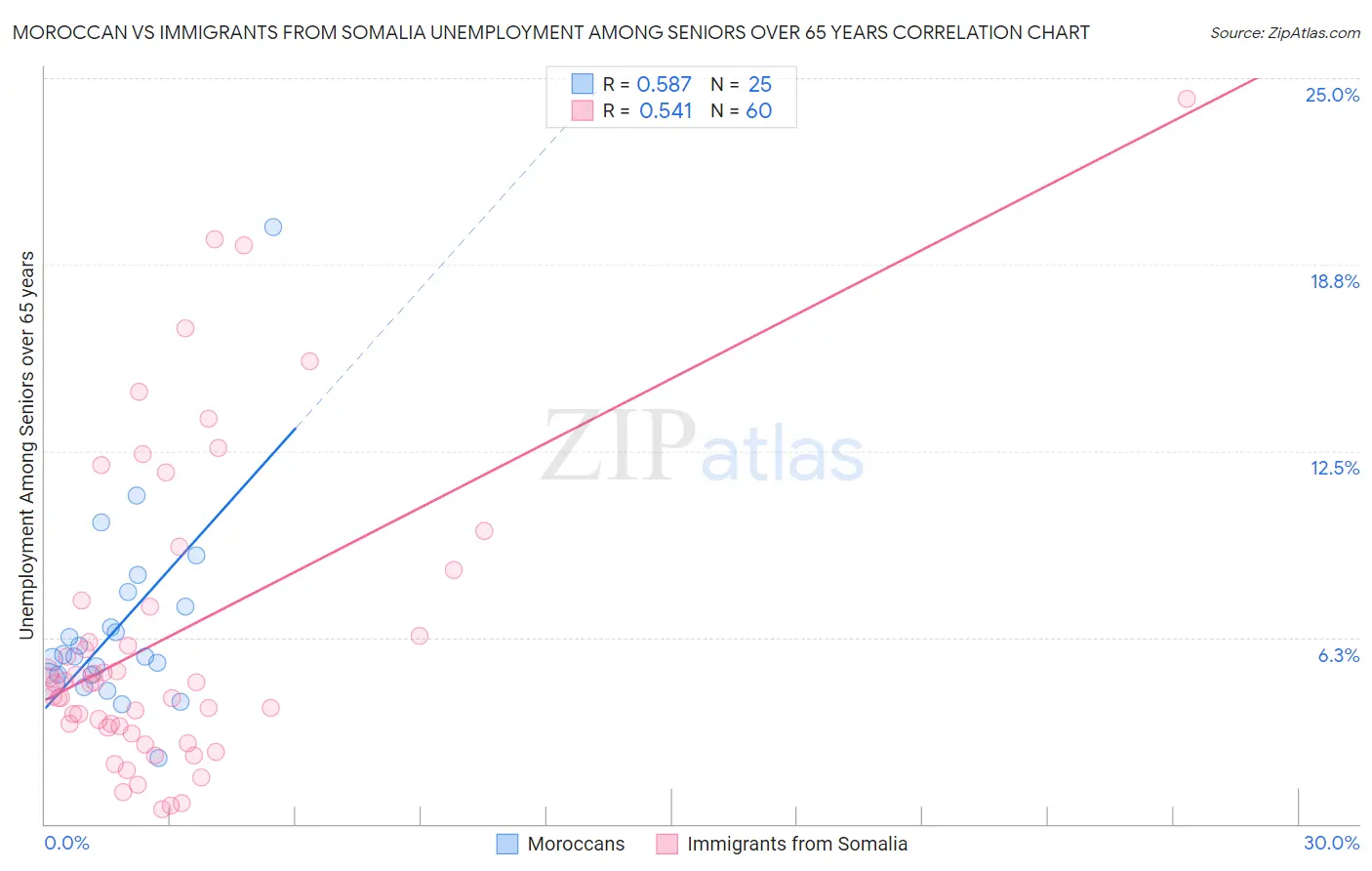 Moroccan vs Immigrants from Somalia Unemployment Among Seniors over 65 years