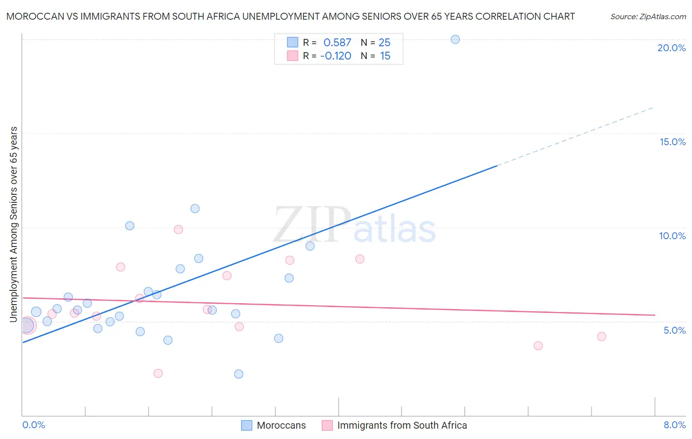 Moroccan vs Immigrants from South Africa Unemployment Among Seniors over 65 years