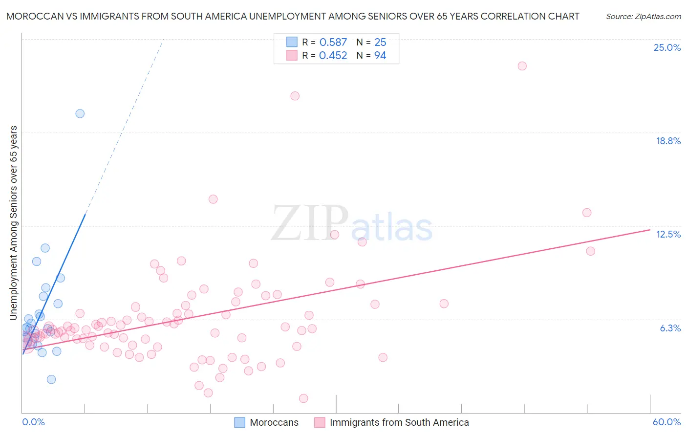 Moroccan vs Immigrants from South America Unemployment Among Seniors over 65 years