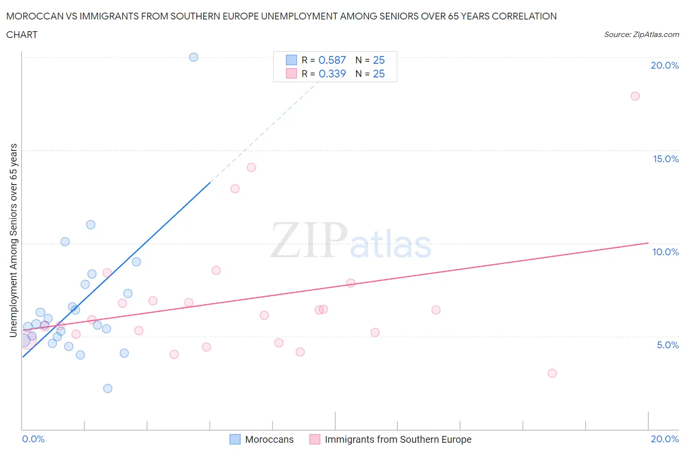 Moroccan vs Immigrants from Southern Europe Unemployment Among Seniors over 65 years