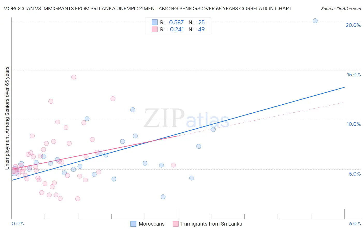 Moroccan vs Immigrants from Sri Lanka Unemployment Among Seniors over 65 years