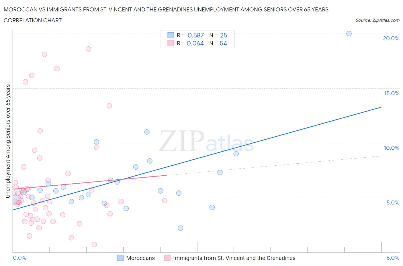 Moroccan vs Immigrants from St. Vincent and the Grenadines Unemployment Among Seniors over 65 years