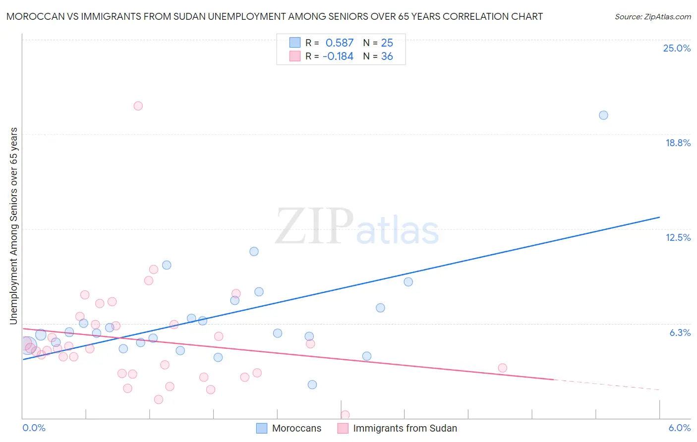 Moroccan vs Immigrants from Sudan Unemployment Among Seniors over 65 years
