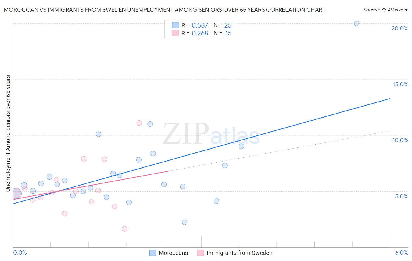 Moroccan vs Immigrants from Sweden Unemployment Among Seniors over 65 years