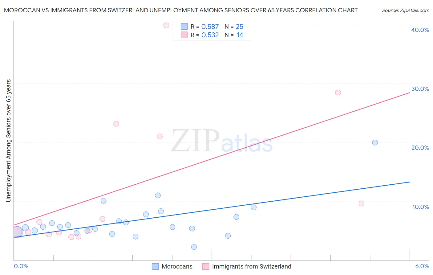 Moroccan vs Immigrants from Switzerland Unemployment Among Seniors over 65 years