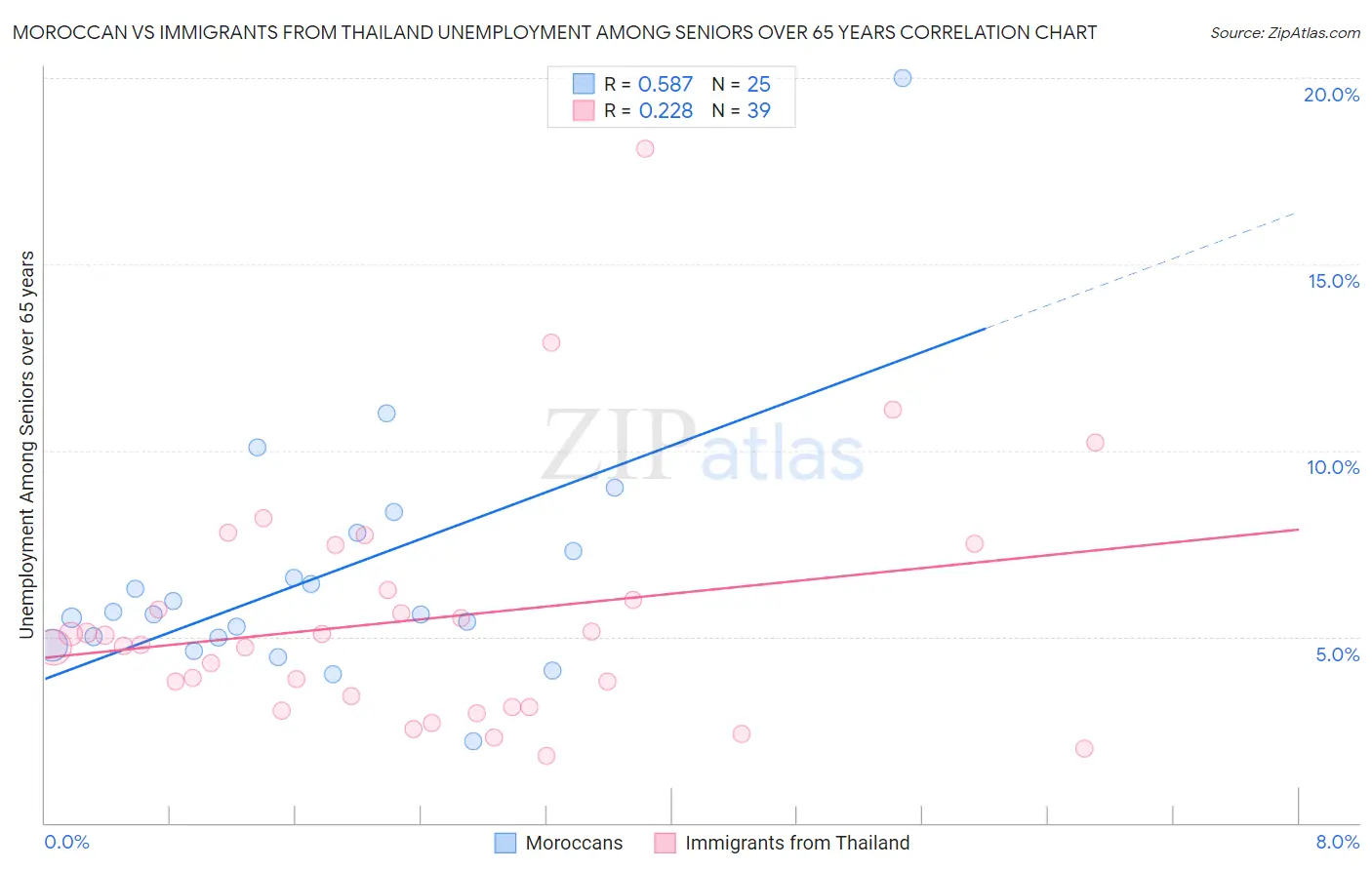 Moroccan vs Immigrants from Thailand Unemployment Among Seniors over 65 years