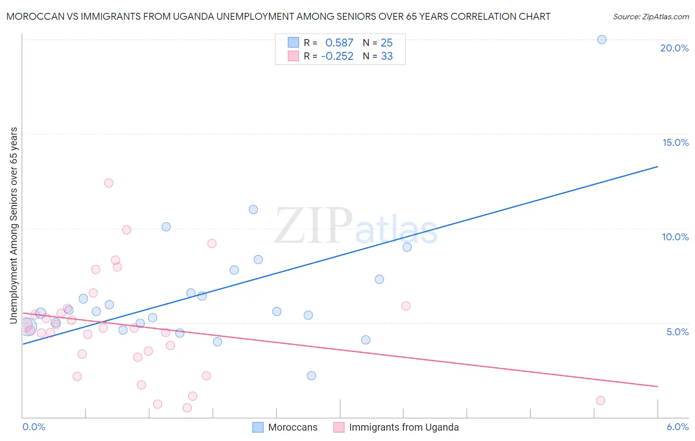 Moroccan vs Immigrants from Uganda Unemployment Among Seniors over 65 years