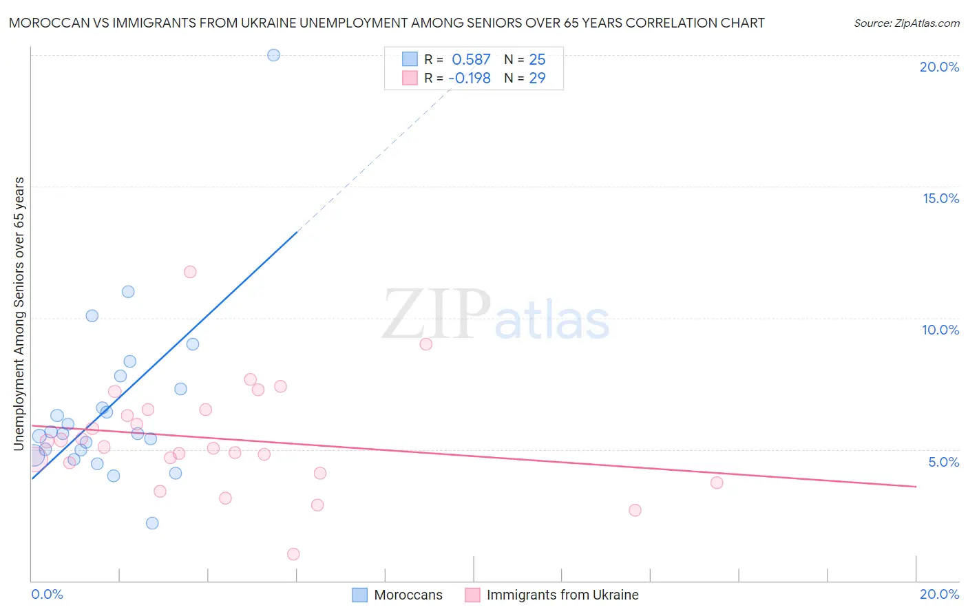 Moroccan vs Immigrants from Ukraine Unemployment Among Seniors over 65 years