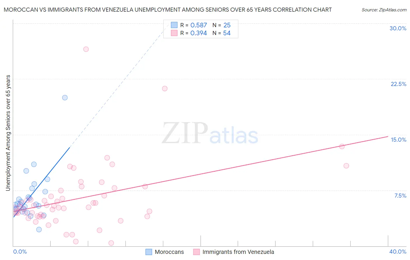Moroccan vs Immigrants from Venezuela Unemployment Among Seniors over 65 years