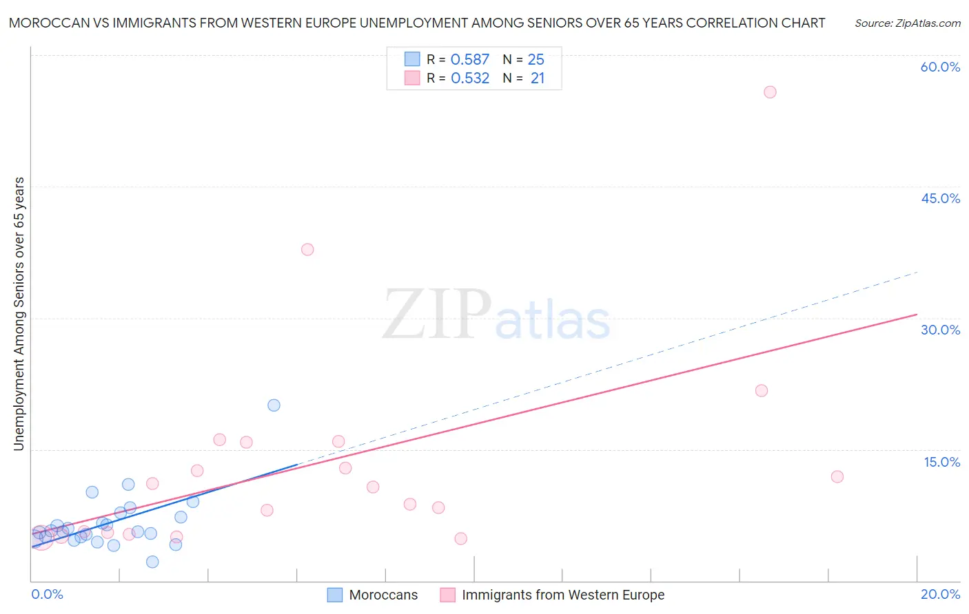 Moroccan vs Immigrants from Western Europe Unemployment Among Seniors over 65 years
