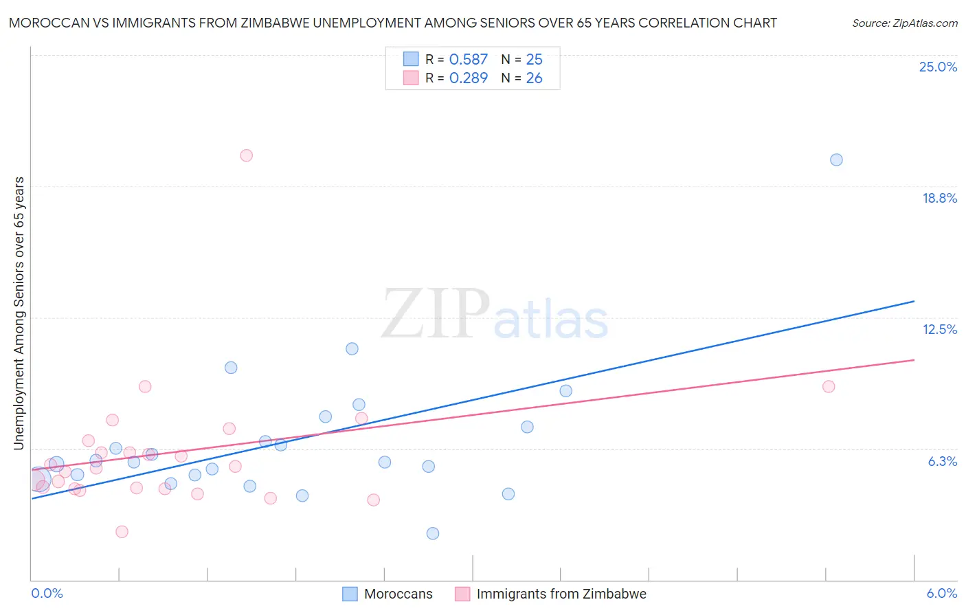 Moroccan vs Immigrants from Zimbabwe Unemployment Among Seniors over 65 years