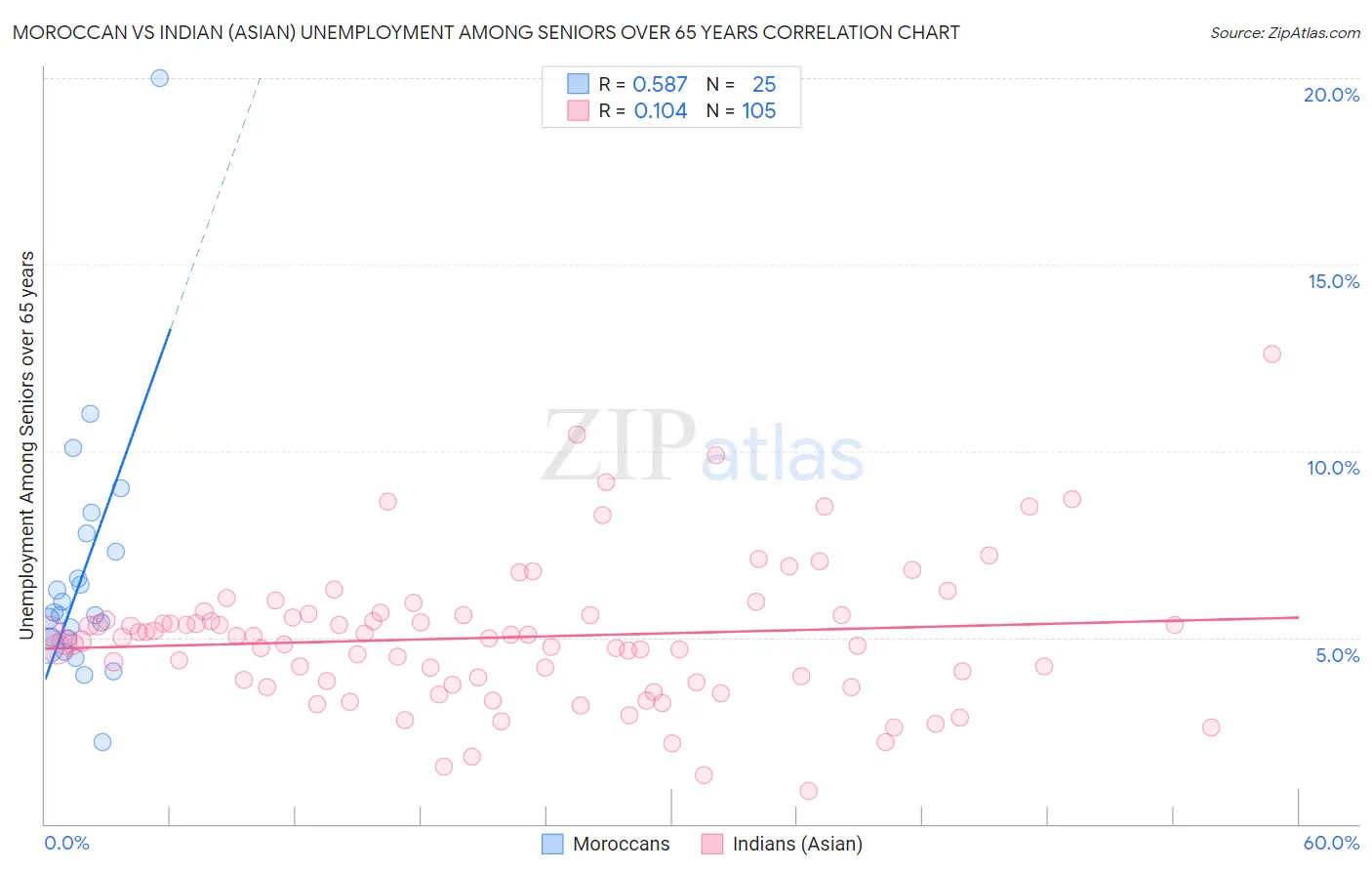 Moroccan vs Indian (Asian) Unemployment Among Seniors over 65 years