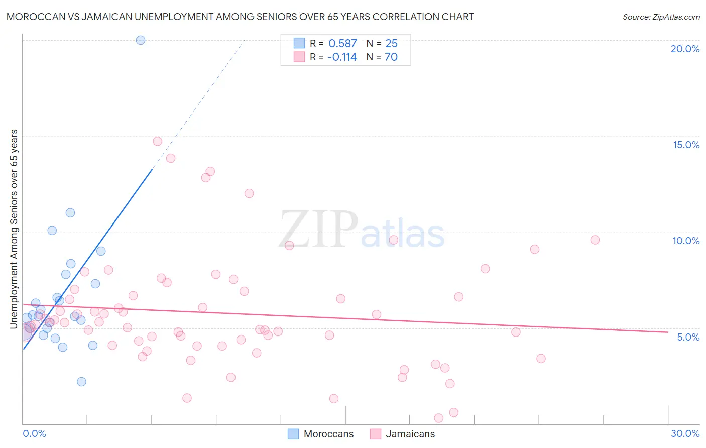 Moroccan vs Jamaican Unemployment Among Seniors over 65 years