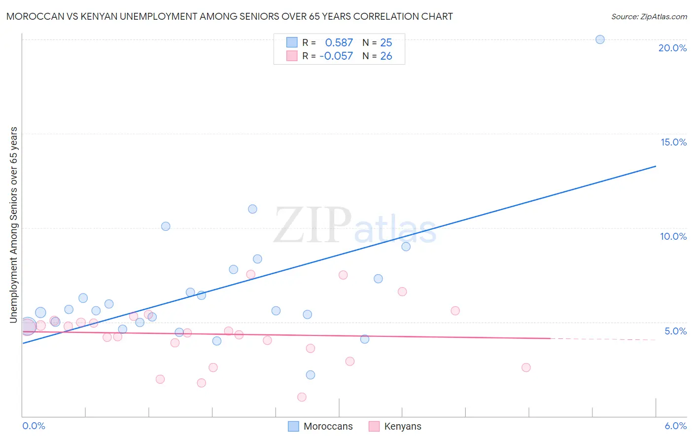 Moroccan vs Kenyan Unemployment Among Seniors over 65 years