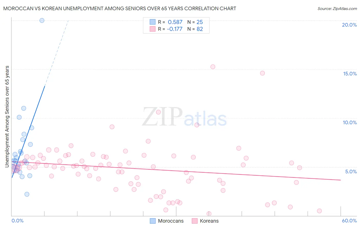 Moroccan vs Korean Unemployment Among Seniors over 65 years