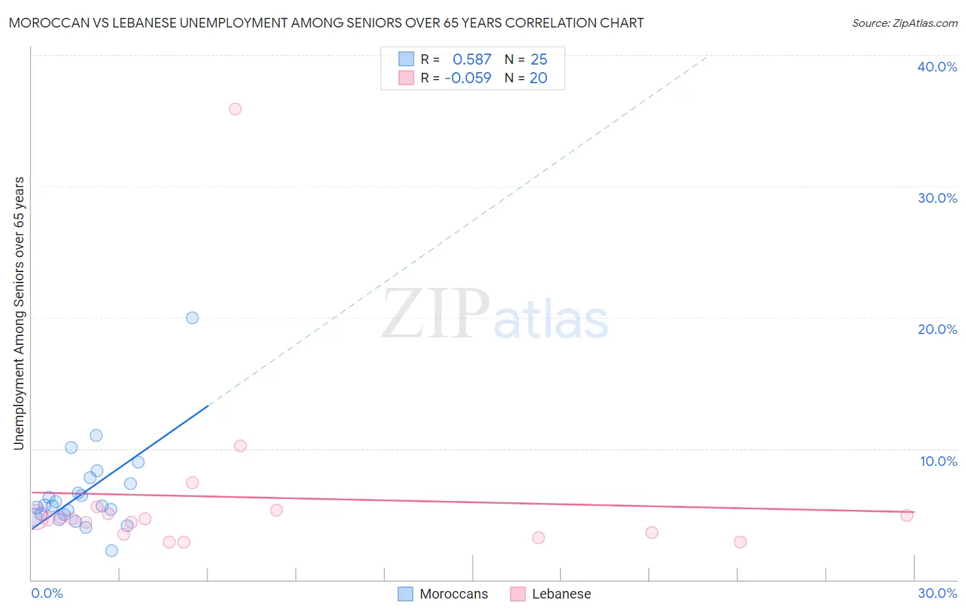 Moroccan vs Lebanese Unemployment Among Seniors over 65 years