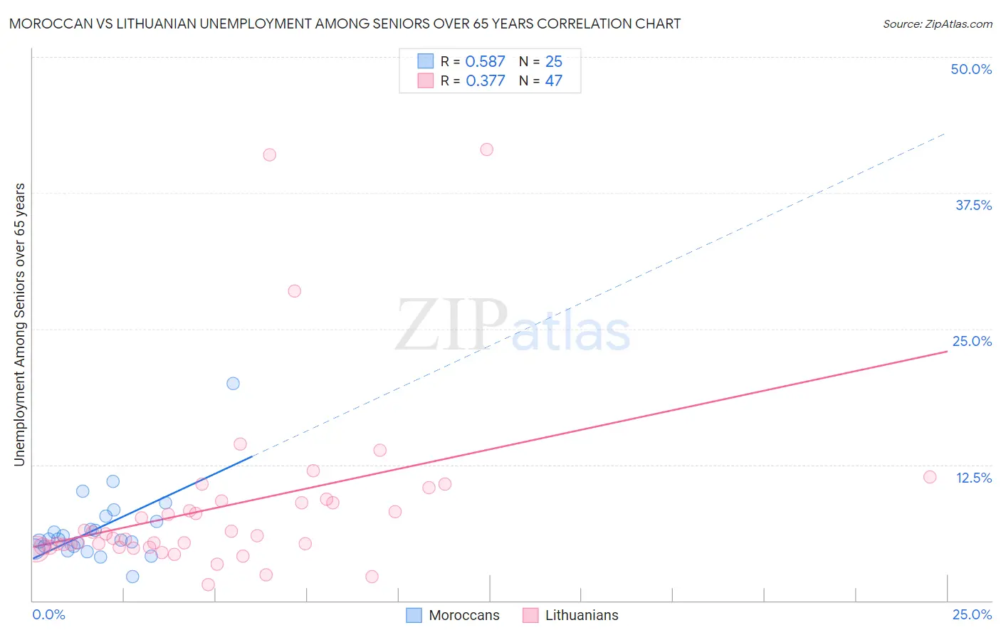 Moroccan vs Lithuanian Unemployment Among Seniors over 65 years