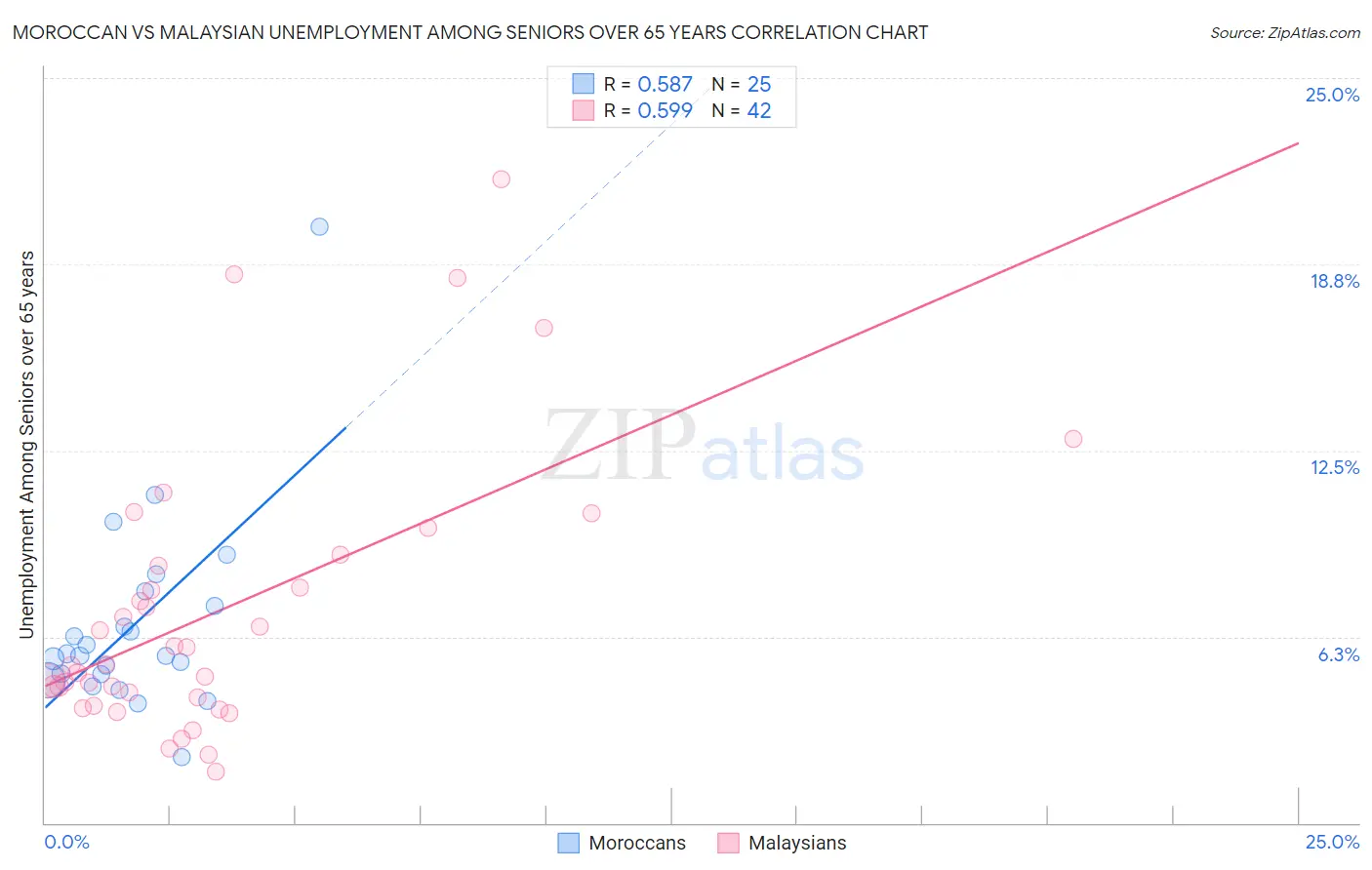 Moroccan vs Malaysian Unemployment Among Seniors over 65 years