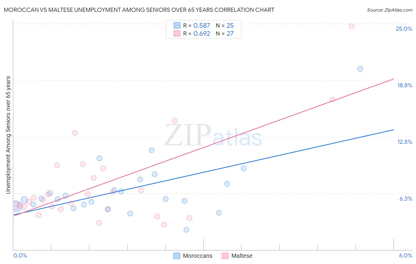 Moroccan vs Maltese Unemployment Among Seniors over 65 years
