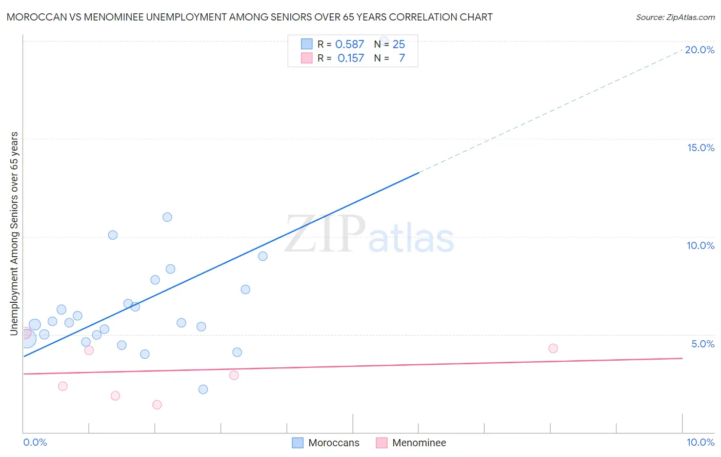 Moroccan vs Menominee Unemployment Among Seniors over 65 years