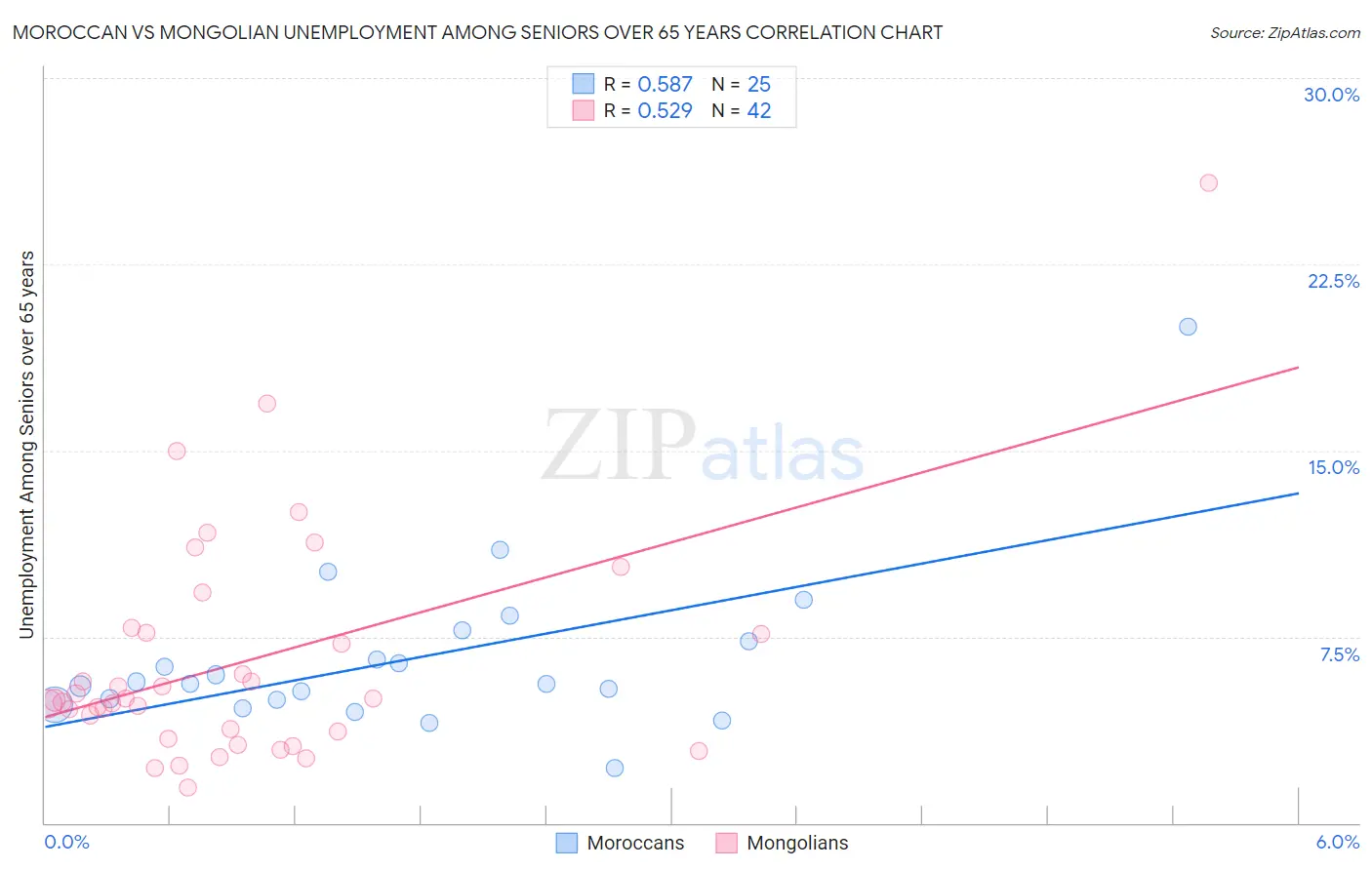 Moroccan vs Mongolian Unemployment Among Seniors over 65 years