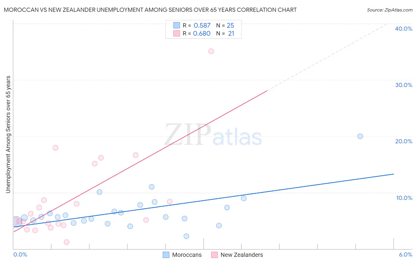 Moroccan vs New Zealander Unemployment Among Seniors over 65 years