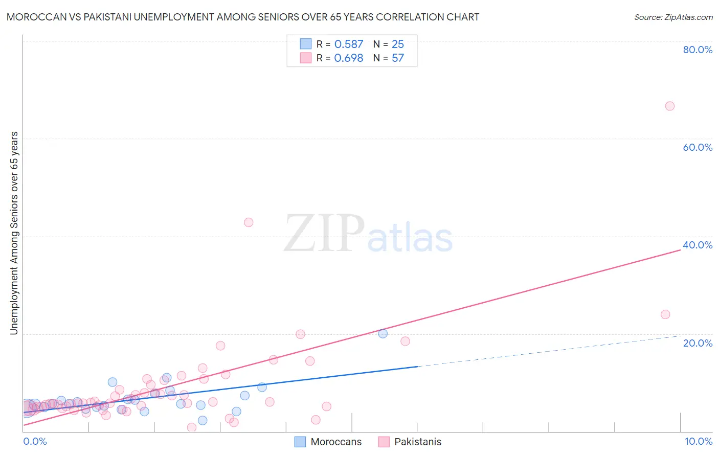 Moroccan vs Pakistani Unemployment Among Seniors over 65 years