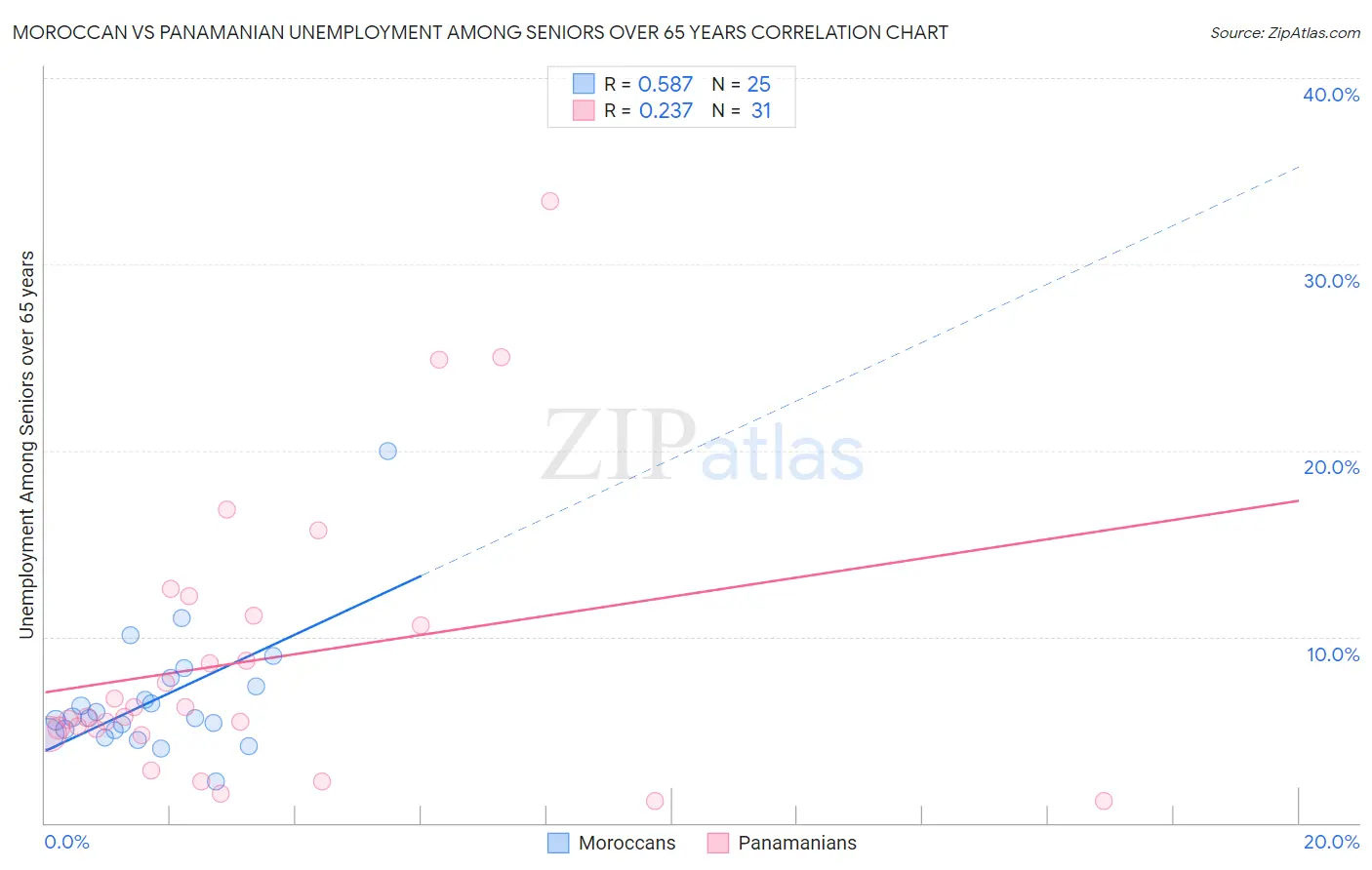 Moroccan vs Panamanian Unemployment Among Seniors over 65 years