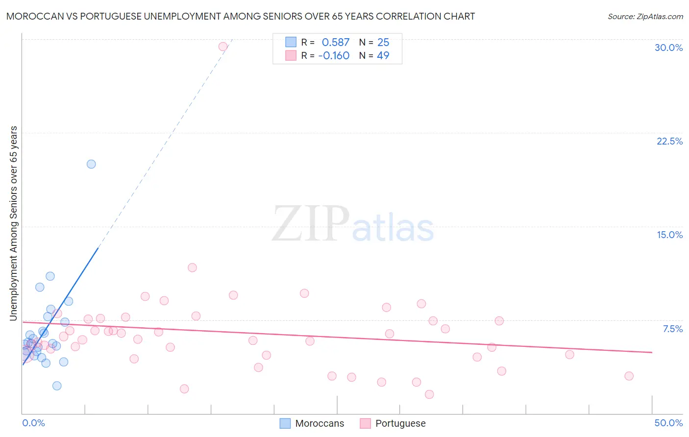 Moroccan vs Portuguese Unemployment Among Seniors over 65 years