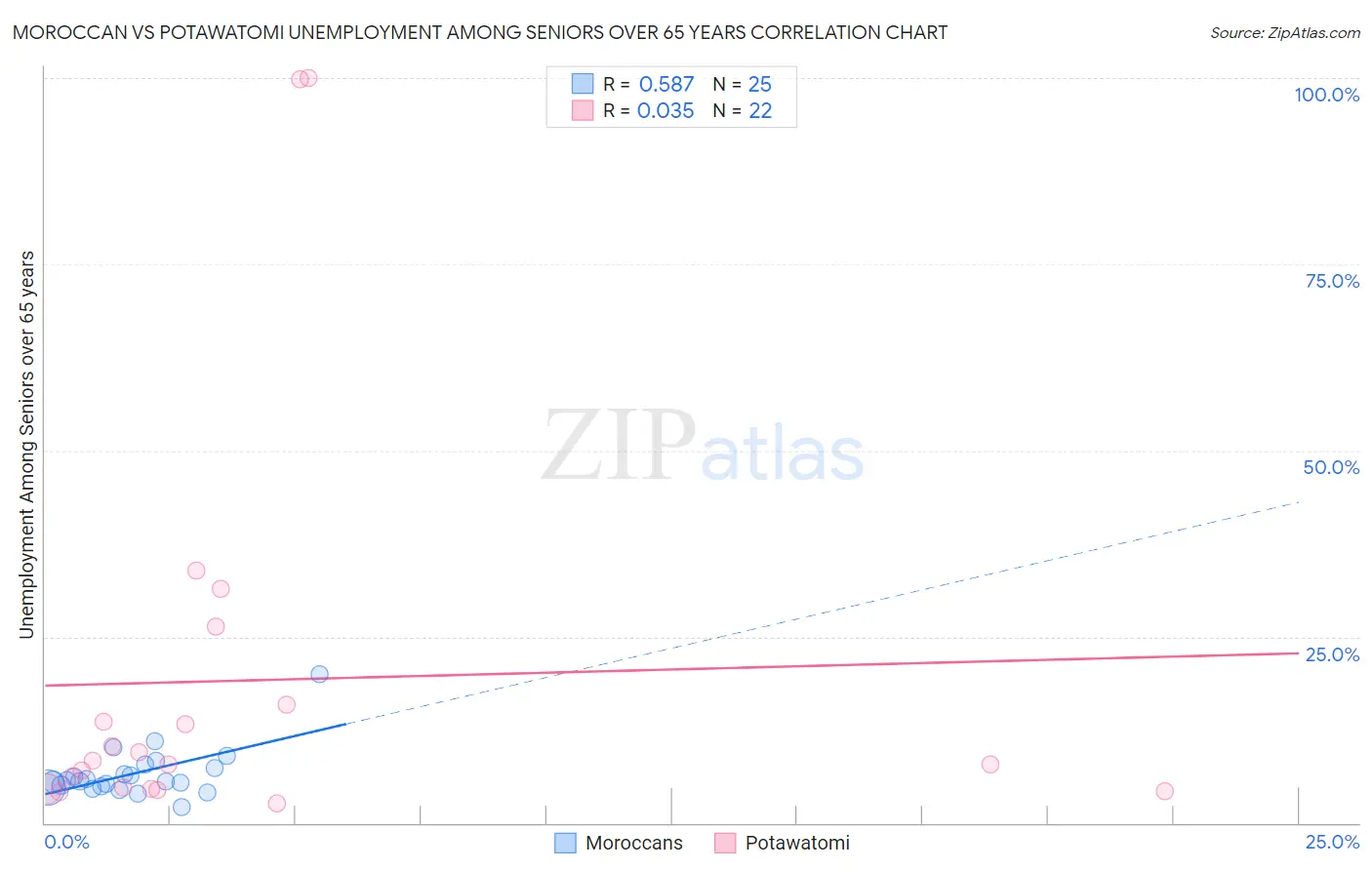 Moroccan vs Potawatomi Unemployment Among Seniors over 65 years