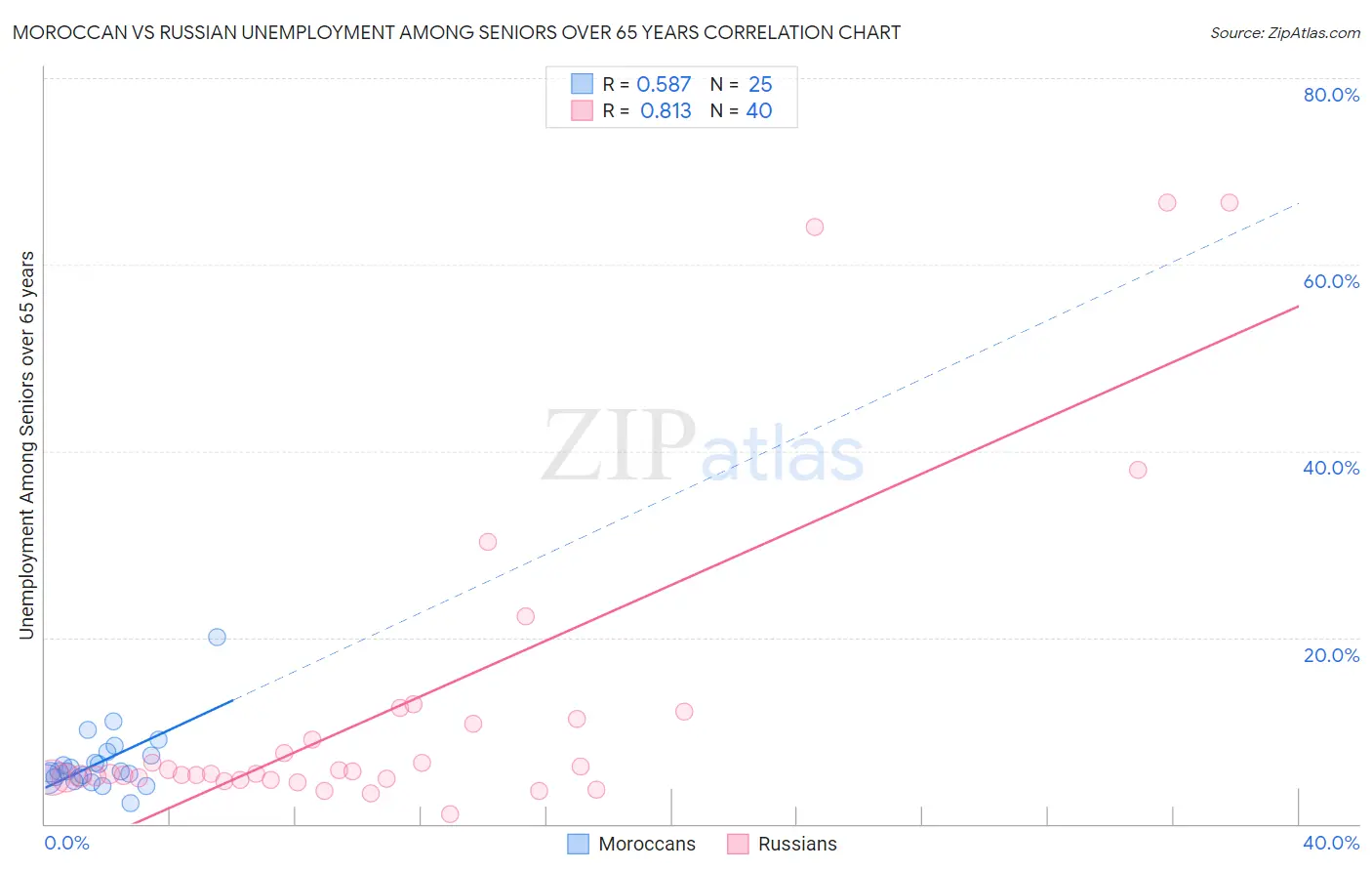 Moroccan vs Russian Unemployment Among Seniors over 65 years