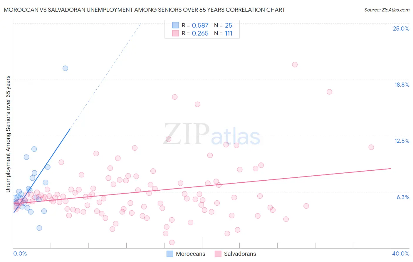 Moroccan vs Salvadoran Unemployment Among Seniors over 65 years
