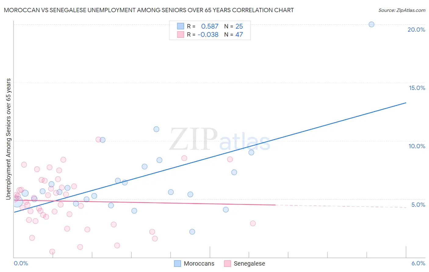 Moroccan vs Senegalese Unemployment Among Seniors over 65 years
