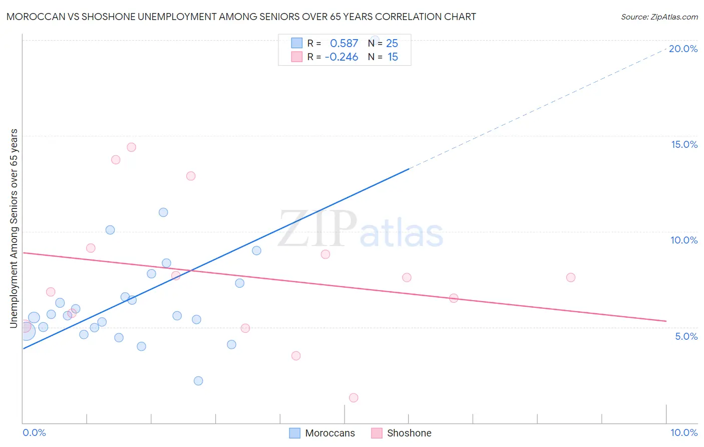 Moroccan vs Shoshone Unemployment Among Seniors over 65 years