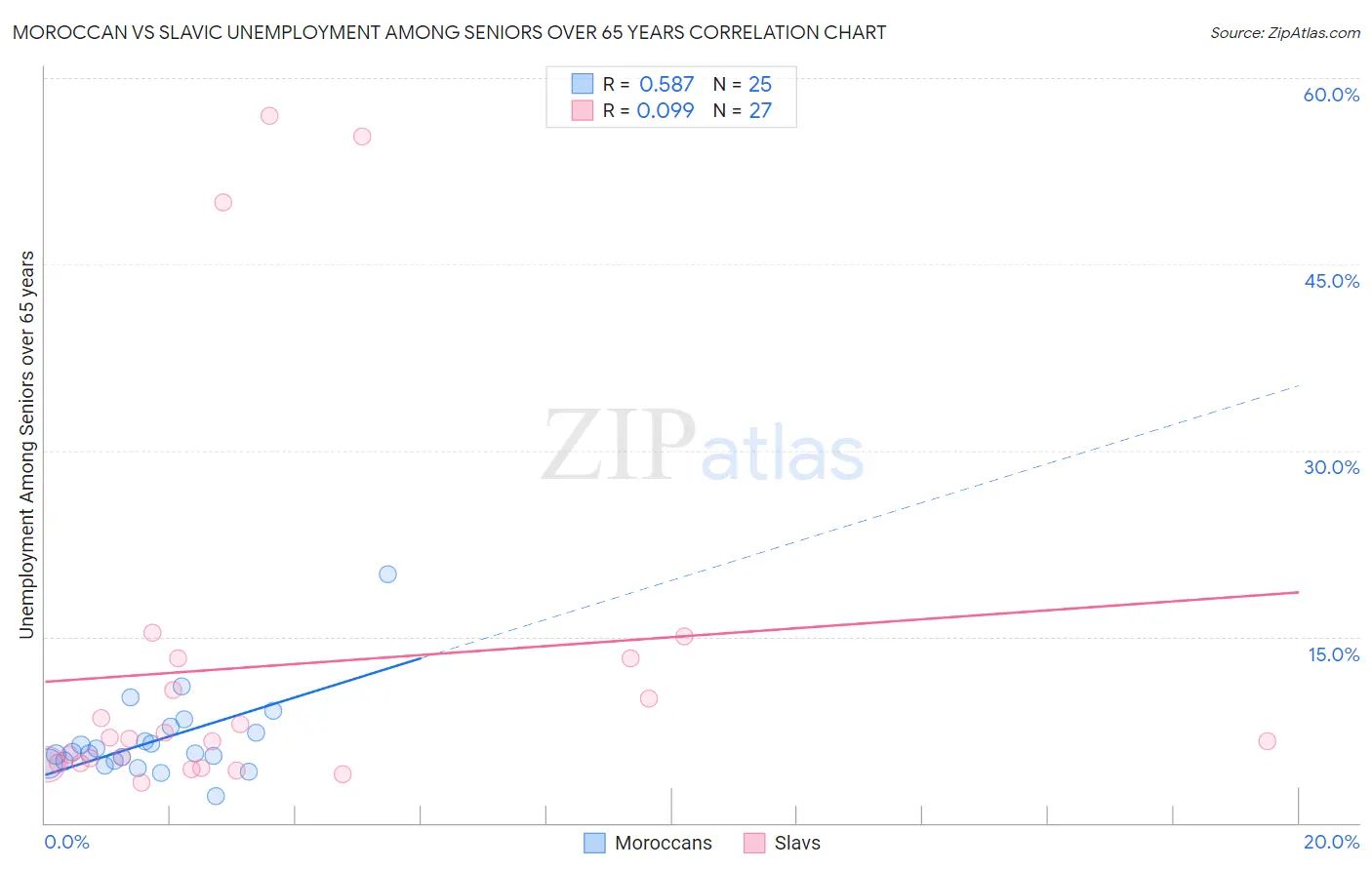 Moroccan vs Slavic Unemployment Among Seniors over 65 years