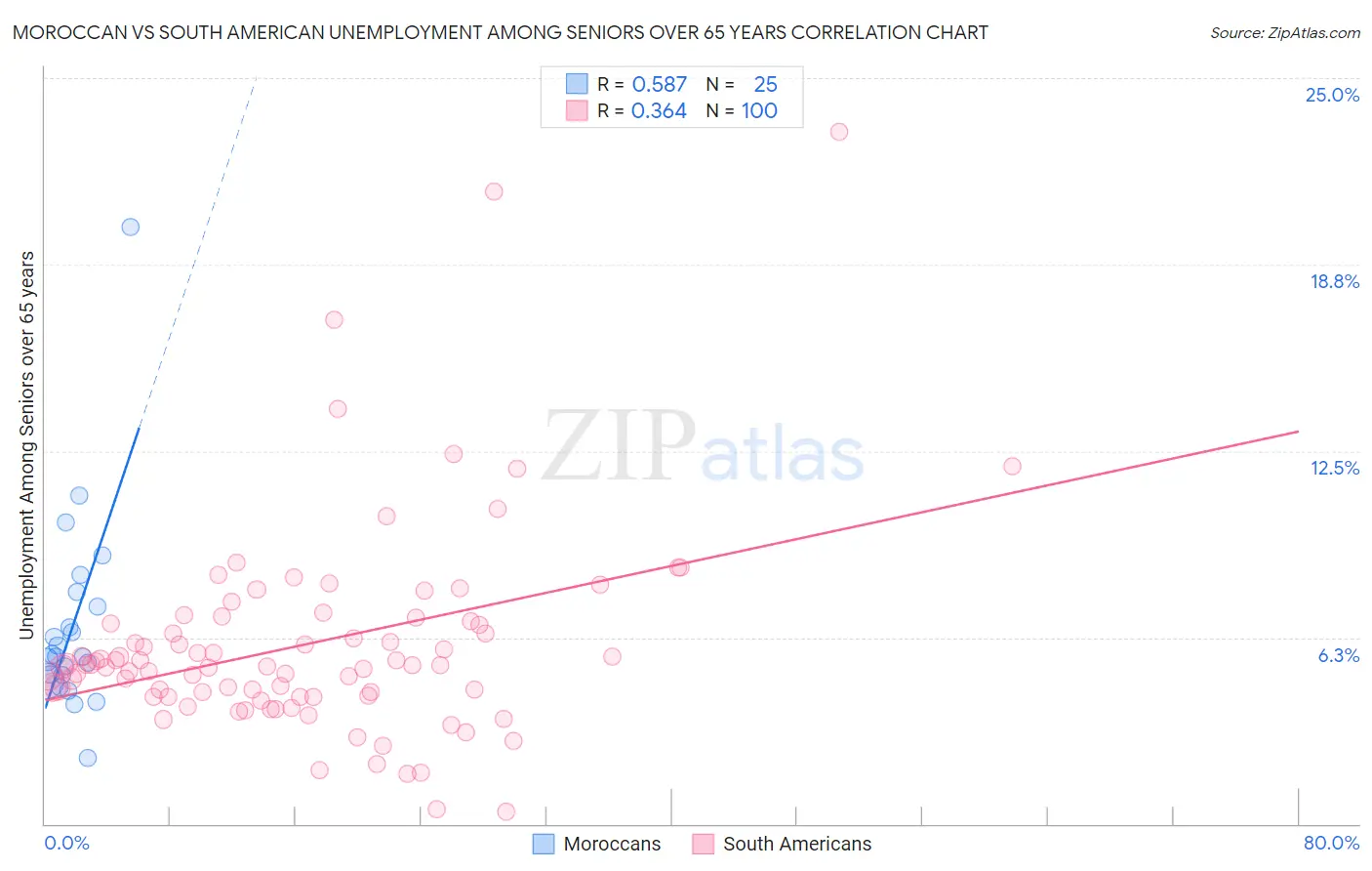 Moroccan vs South American Unemployment Among Seniors over 65 years