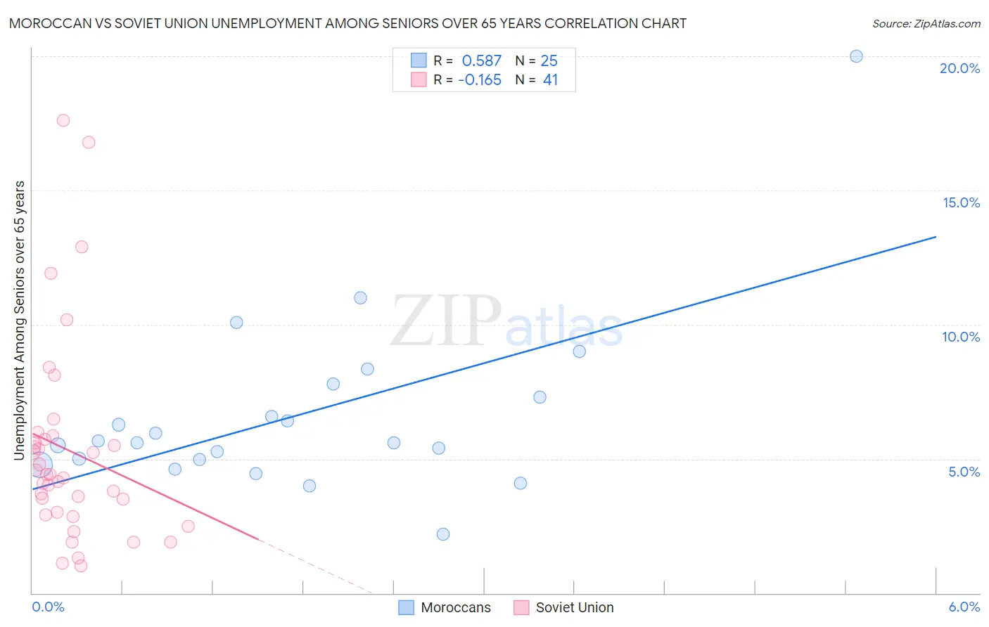 Moroccan vs Soviet Union Unemployment Among Seniors over 65 years