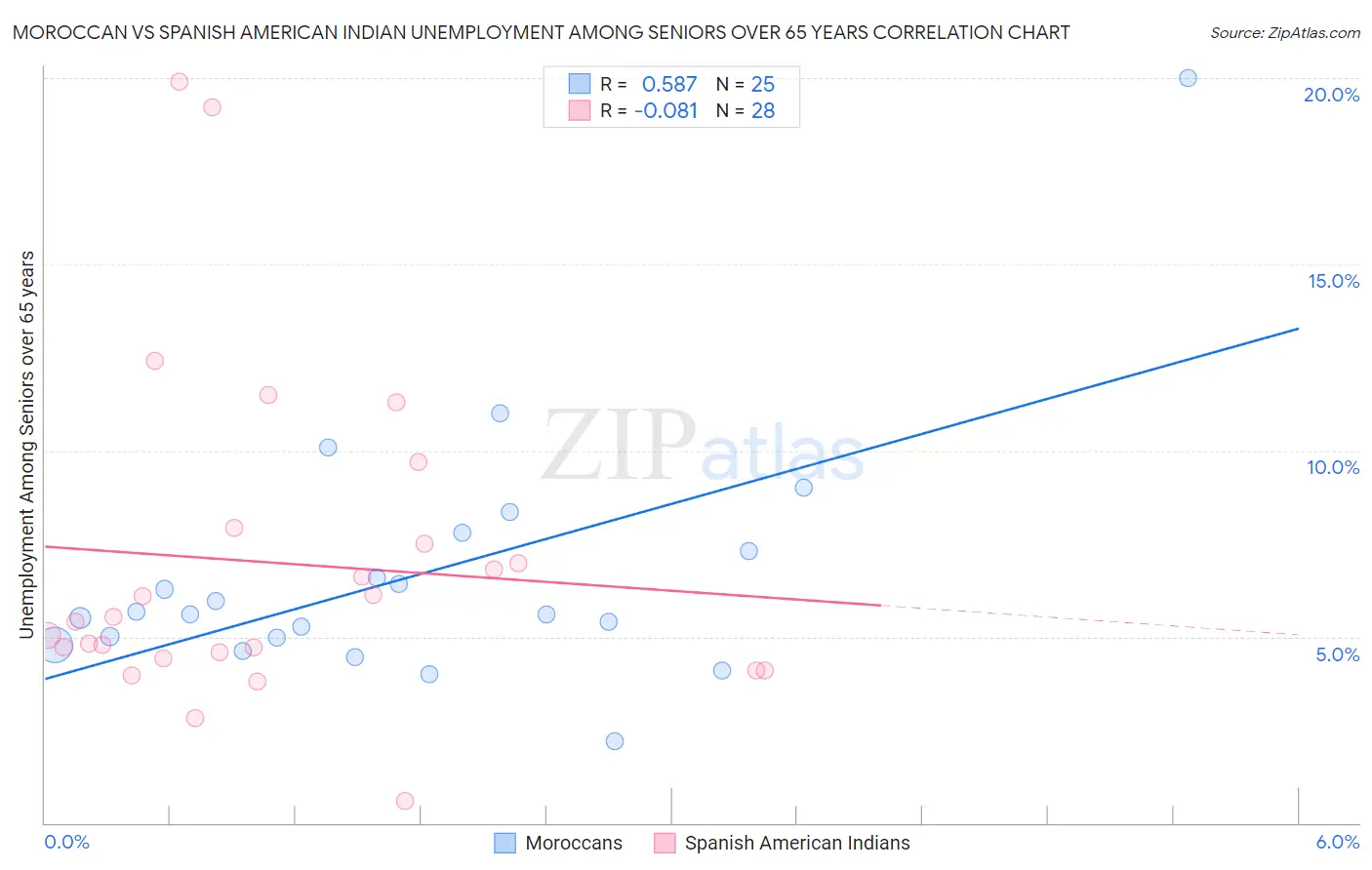 Moroccan vs Spanish American Indian Unemployment Among Seniors over 65 years