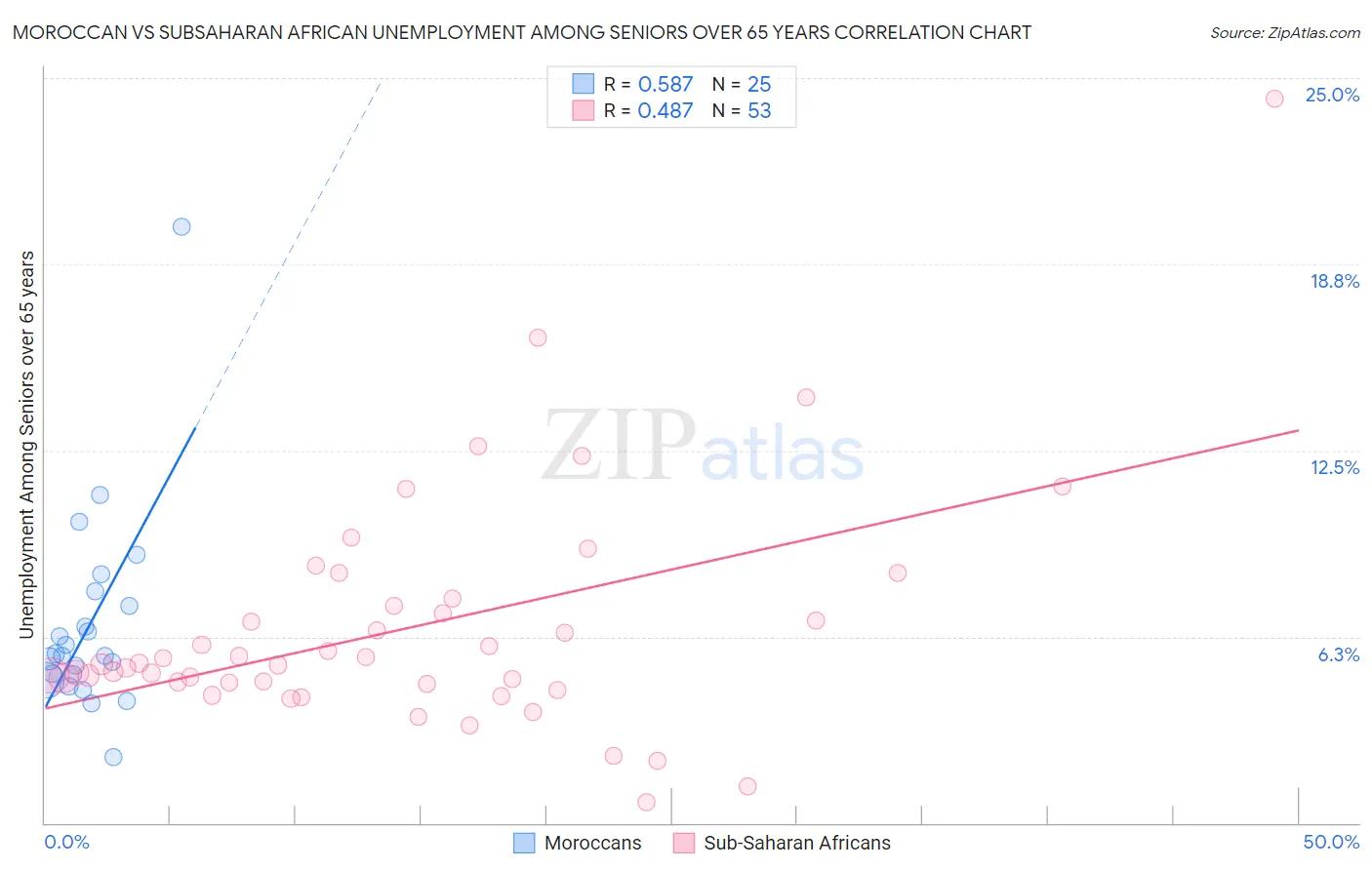 Moroccan vs Subsaharan African Unemployment Among Seniors over 65 years