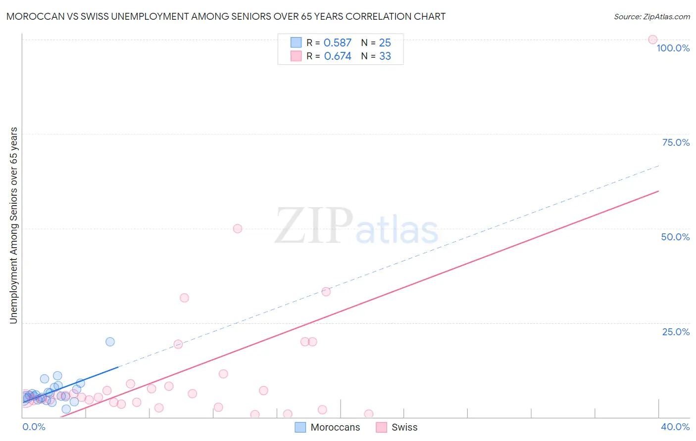 Moroccan vs Swiss Unemployment Among Seniors over 65 years