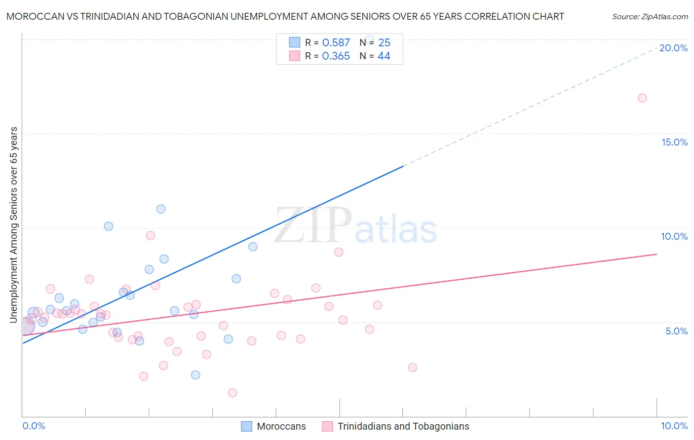 Moroccan vs Trinidadian and Tobagonian Unemployment Among Seniors over 65 years